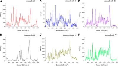 Surface-Enhanced Raman Spectroscopy Analysis of Astragalus Saponins and Identification of Metabolites After Oral Administration in Rats by Ultrahigh-Performance Liquid Chromatography/Quadrupole Time-of-Flight Mass Spectrometry Analysis